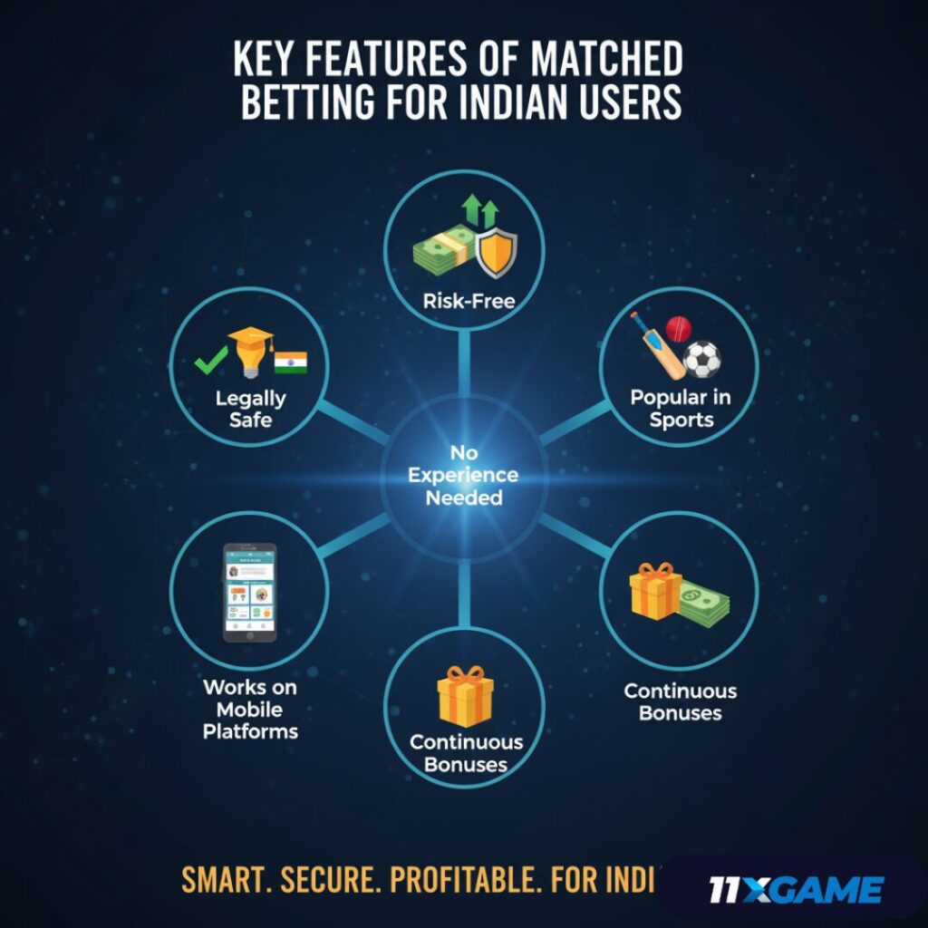 Matched Betting Guide for Indian Users