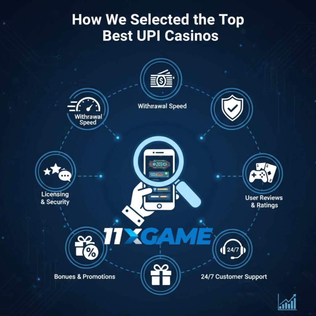 How We Selected the Top Best UPI Casinos for Fast Withdrawals